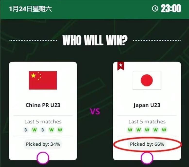 国足爆冷1-0夺冠?34%球迷支持中国队,日本球迷:对手没有缺点!